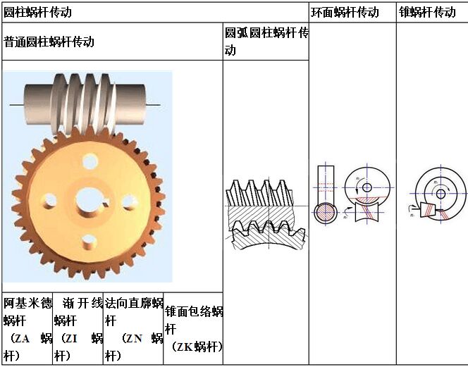 蜗轮蜗杆传动